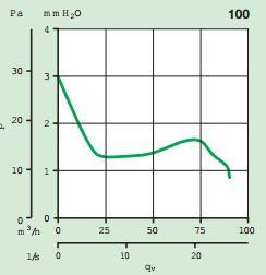 Kennlinie_Kleinraumventilator_Punto100